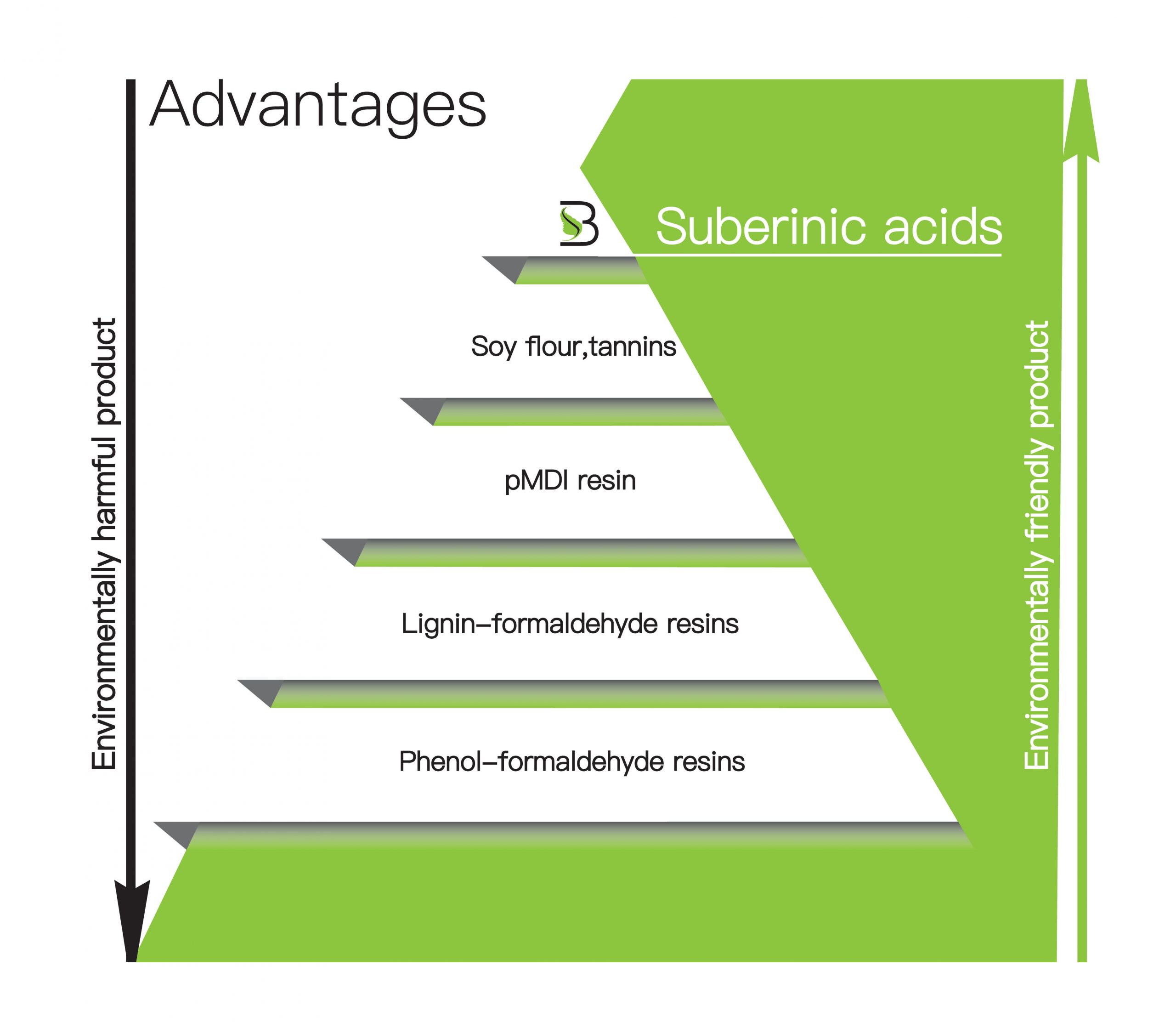 Advantages of Suberinic acids - Suberbinder